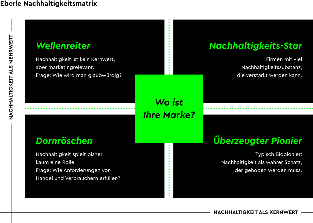 Nachhaltigkeitskommunikation: Nachhaltigkeitsmatrix der Eberle Werbeagentur